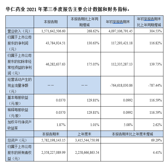 asiagame药业：前三季度业绩大幅增长 并购协同效应显现  实现营业收入40.97亿元 净利润1.17亿元  (图1)